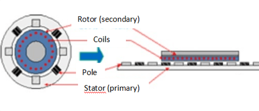 the left is the structure of a rotary motor, and the right is the structure of a linear motor
